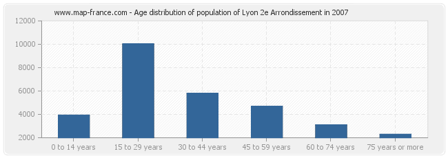 Age distribution of population of Lyon 2e Arrondissement in 2007